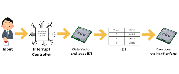 Input Interrupt Flow
